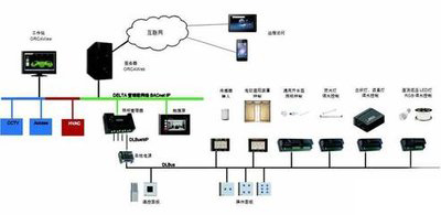 樓宇自控，智能化建筑管理