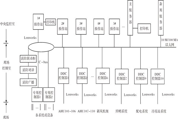 樓宇控制系統(tǒng)如何進行產(chǎn)品選型？