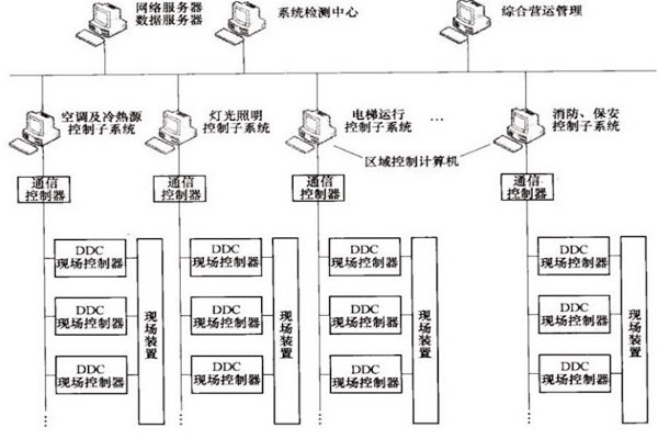 樓宇自控OPC方式的優(yōu)勢和缺陷？