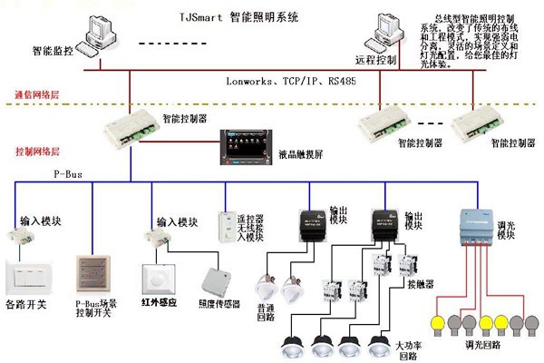 樓宇控制的四大基本照明控制方法！