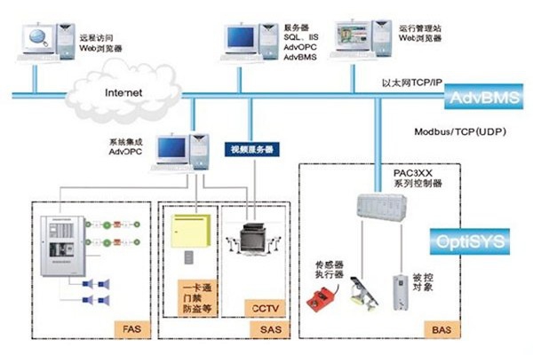 如何做好樓宇自動(dòng)化系統(tǒng)的服務(wù)器管理工作？
