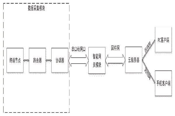 突來靈感，簡(jiǎn)單設(shè)計(jì)一個(gè)樓宇自控系統(tǒng)！