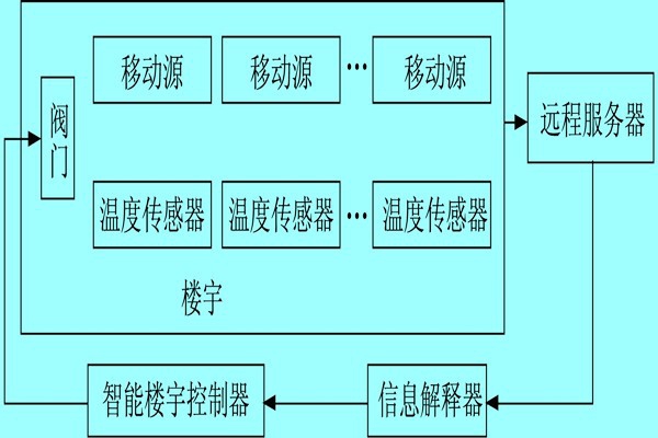 樓宇自控系統(tǒng)利用體感溫度實(shí)現(xiàn)智能化？