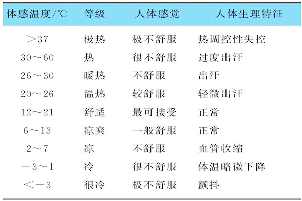 基于體感溫度的樓宇自控需要具備哪些特征？