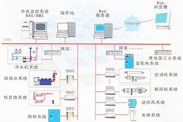 樓宇自控系統(tǒng)的常用的協(xié)議有哪些？