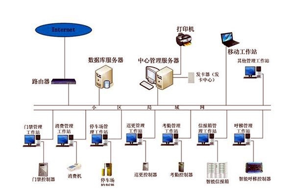 智能樓宇自控系統(tǒng)的管理工作該如何加強(qiáng)？