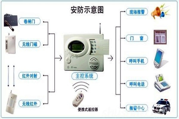 奧利給！樓宇控制需要安保系統(tǒng)！