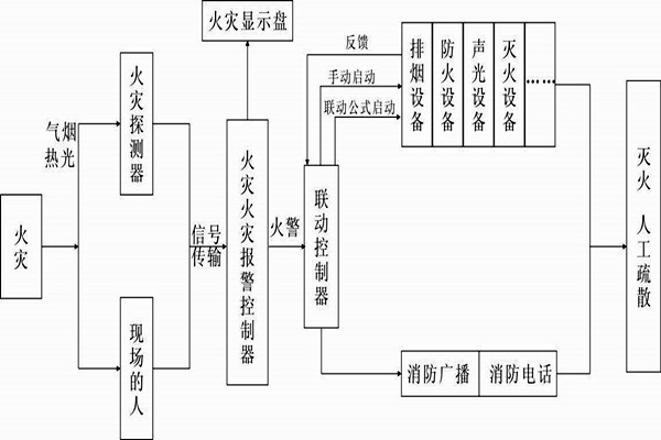 自動報警功能在樓宇自控系統(tǒng)中的展現(xiàn)！