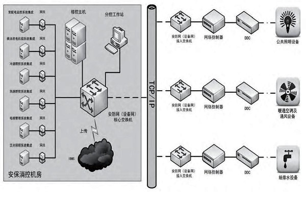 你是如何理解樓宇自控的？