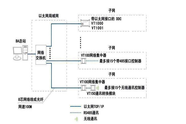 智能樓宇自控系統(tǒng)面向協(xié)議的糾紛！