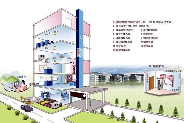 什么樣的樓宇自控才是健全的？