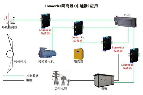 要想智能樓宇自控系統(tǒng)性能強，LonWorks技術(shù)很關(guān)鍵！
