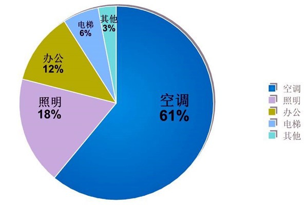 樓宇自動化系統(tǒng)的節(jié)能減排價(jià)值！