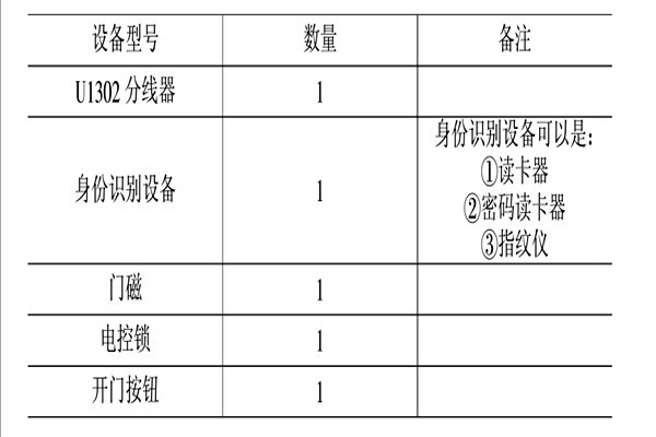 智能樓宇控制系統(tǒng)的消防、安防控制！