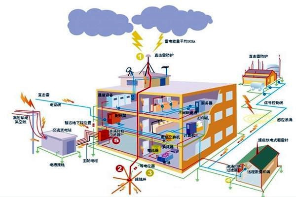 樓宇智能化系統(tǒng)如何配置安全保護接地？