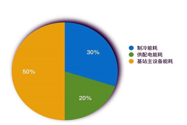 樓宇智能化系統(tǒng)如何進行能耗統(tǒng)計？
