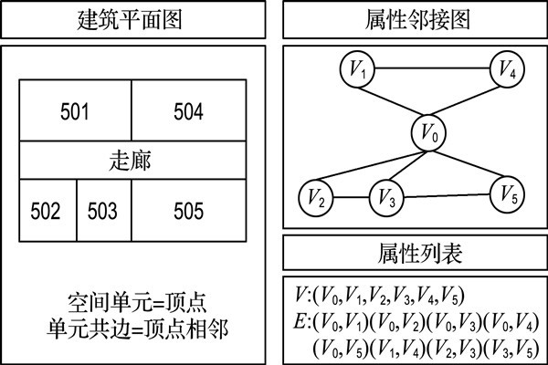 如何構建樓宇自控屬性鄰接圖？