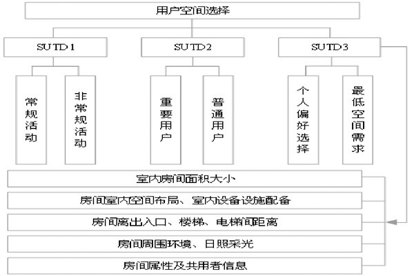 通過BIM和SUA實現(xiàn)樓宇自控的空間管理！