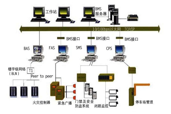 樓宇自控的集成性質(zhì)體現(xiàn)在哪些方面？
