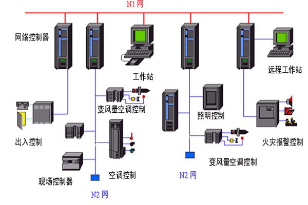 開發(fā)好樓宇自動化系統(tǒng)需要哪些底蘊？