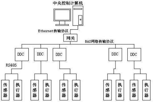 樓宇自控如何保證管理質(zhì)量？