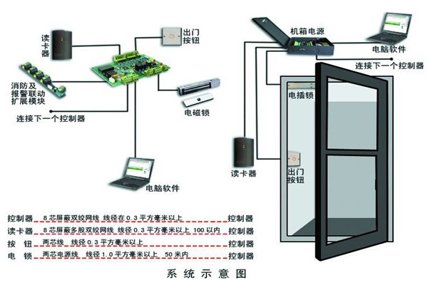 樓宇智能化系統(tǒng)確保安全性！