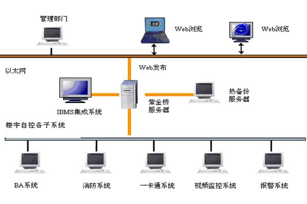 樓宇智能化系統(tǒng)如何發(fā)揮作用？