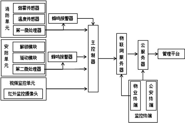樓宇智能化系統(tǒng)監(jiān)控部分的架構(gòu)！