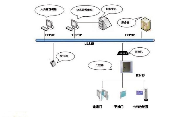 樓宇智能化系統(tǒng)如何實(shí)現(xiàn)樓宇進(jìn)出入管理？