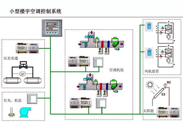 智能樓宇控制系統(tǒng)對(duì)電子信息技術(shù)的依賴！