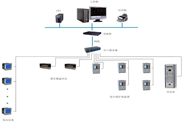 如何對變配電監(jiān)控系統(tǒng)進(jìn)行性能測試？