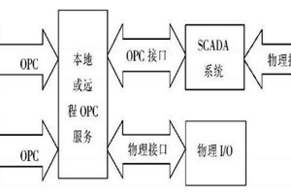 樓宇自動化系統(tǒng)使用ATL實現(xiàn)COM接口的編程！