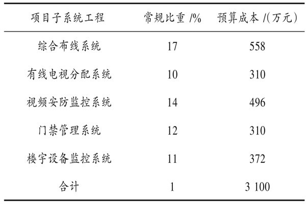 樓宇自動化系統(tǒng)具體項目造價管理實例！