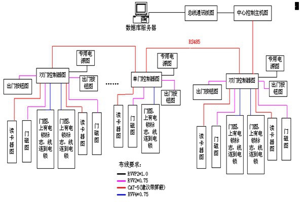 動(dòng)力環(huán)境監(jiān)控RS485數(shù)據(jù)總線的特點(diǎn)！