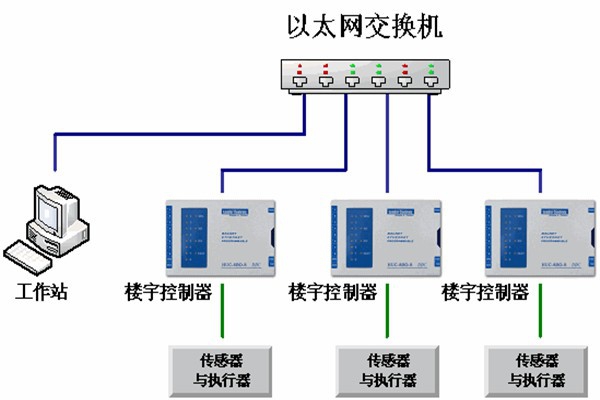 樓宇自動(dòng)化系統(tǒng)的運(yùn)維理念！