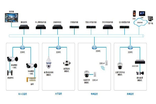 樓宇控制系統(tǒng)的安防配置可以參照哪些原則？
