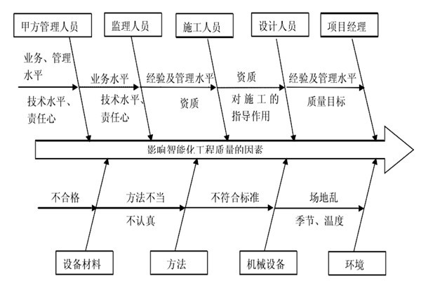智能樓宇控制系統(tǒng)施工質(zhì)量好不好怎么看？