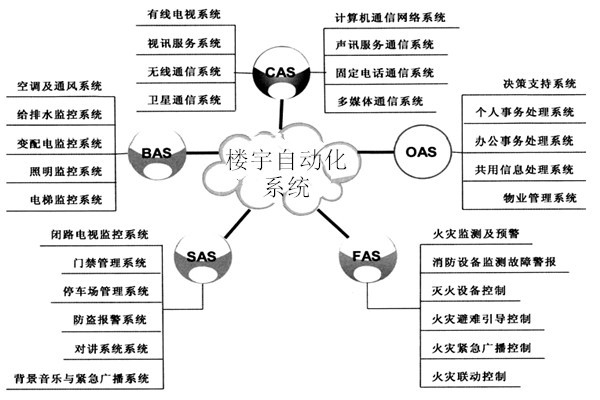 樓宇自動化系統(tǒng)包括哪些子系統(tǒng)？