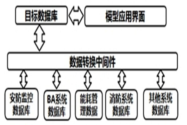 智能樓宇自控系統(tǒng)的數(shù)據(jù)轉換和界面開發(fā)！