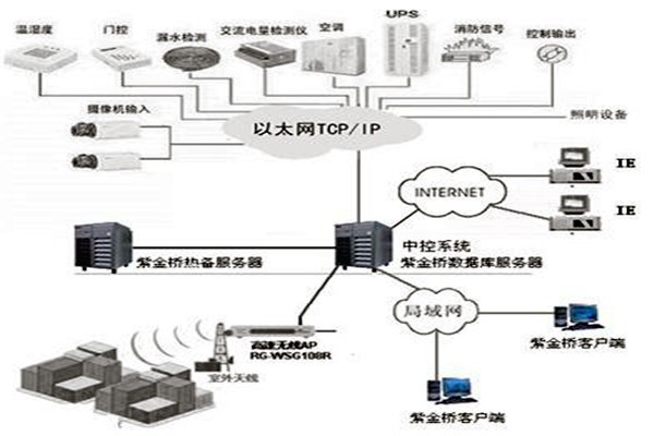 樓宇控制系統(tǒng)組態(tài)庫原理！