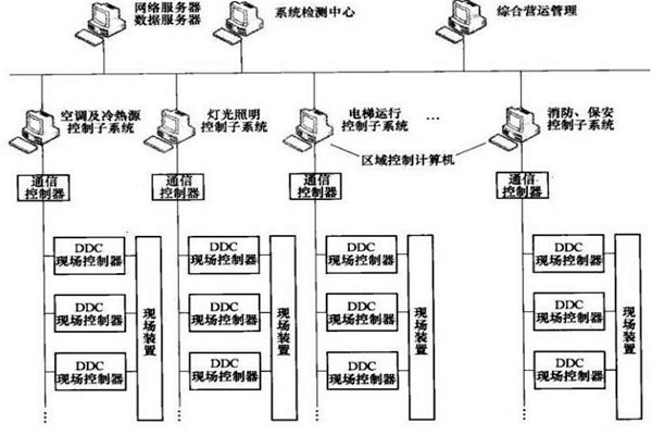樓宇智能化系統(tǒng)的專項設(shè)計很有必要！