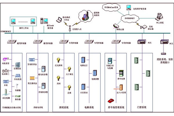 智能樓宇自控系統(tǒng)集成管理的可行性！