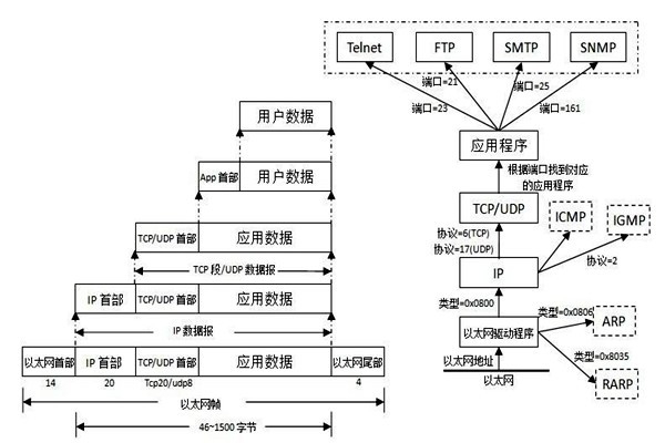 TCP/IP協(xié)議是樓宇自控系統(tǒng)集成的重要手段！
