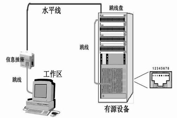 配置好綜合布線系統(tǒng)，保障樓宇自動(dòng)化效果！