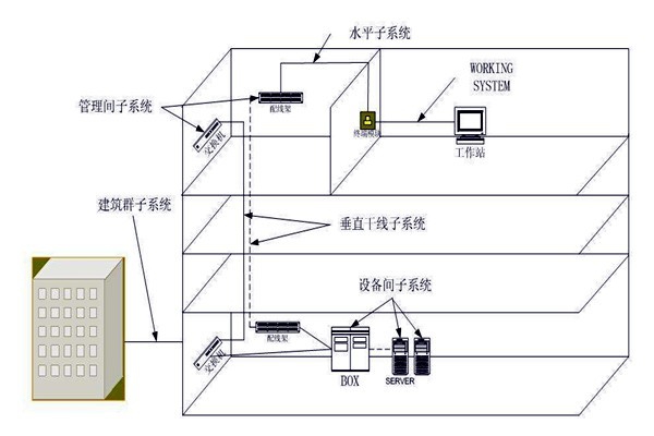 樓宇自動(dòng)化綜合布線系統(tǒng)的管理！