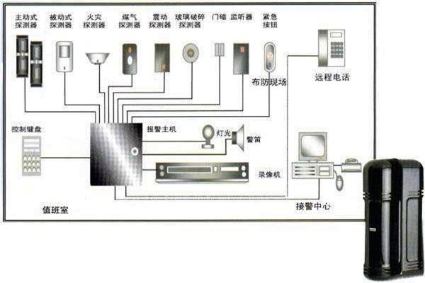 樓宇自動(dòng)化入侵報(bào)警系統(tǒng)的部署！