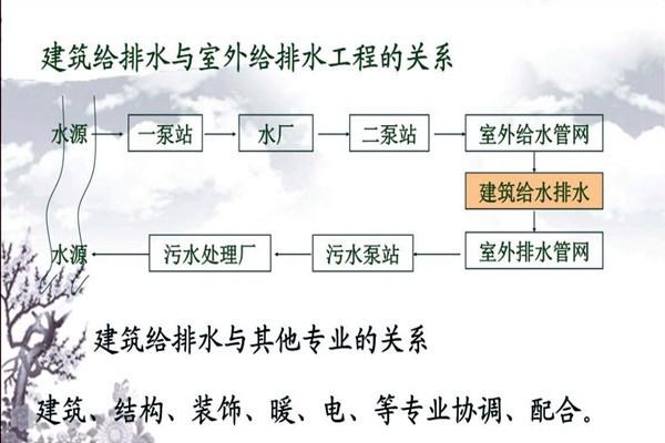 分析樓宇自動(dòng)化系統(tǒng)的給排水需求！