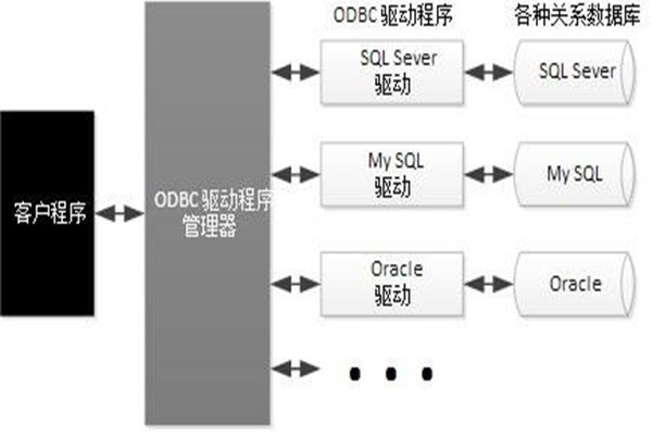 ODBC技術實現(xiàn)了樓宇自動化系統(tǒng)的集成！