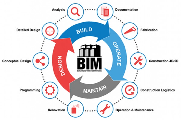 樓宇自動化行業(yè)應用BIM技術(shù)值不值得？