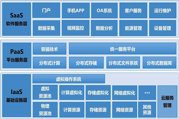 基于云平臺的樓宇自控系統(tǒng)構(gòu)架！